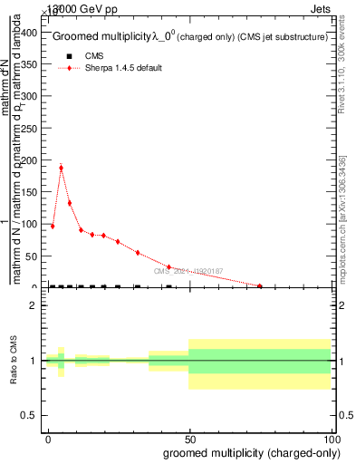 Plot of j.nch.g in 13000 GeV pp collisions