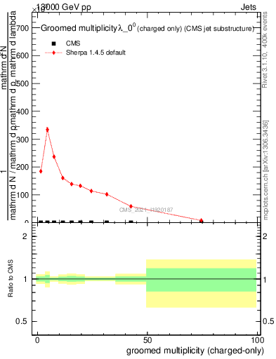 Plot of j.nch.g in 13000 GeV pp collisions
