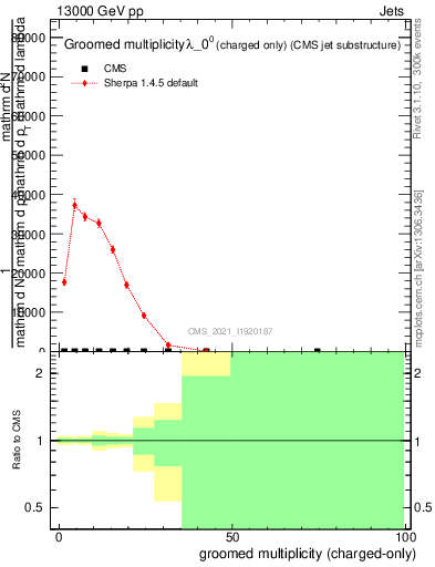 Plot of j.nch.g in 13000 GeV pp collisions