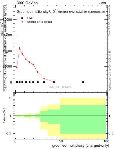 Plot of j.nch.g in 13000 GeV pp collisions