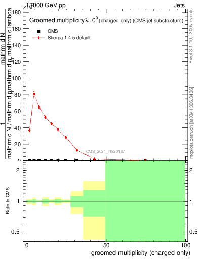 Plot of j.nch.g in 13000 GeV pp collisions