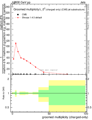Plot of j.nch.g in 13000 GeV pp collisions