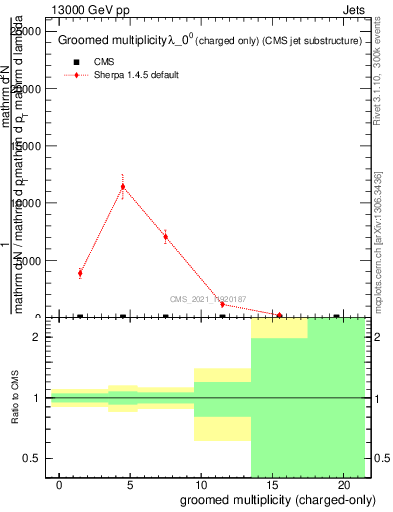 Plot of j.nch.g in 13000 GeV pp collisions