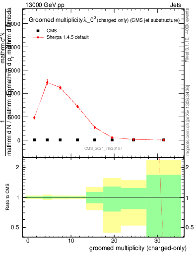 Plot of j.nch.g in 13000 GeV pp collisions
