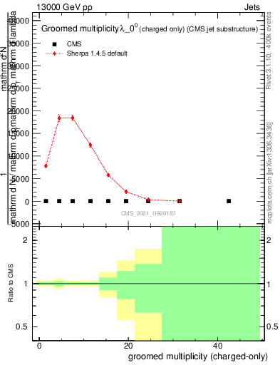 Plot of j.nch.g in 13000 GeV pp collisions