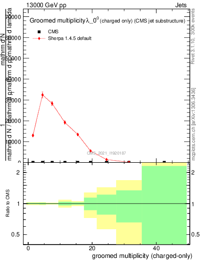 Plot of j.nch.g in 13000 GeV pp collisions
