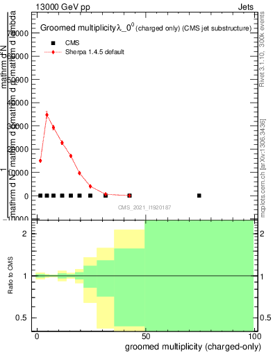 Plot of j.nch.g in 13000 GeV pp collisions