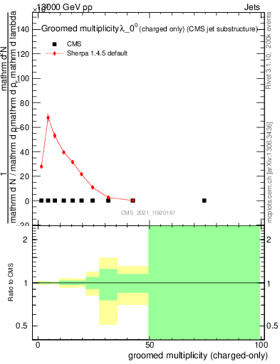 Plot of j.nch.g in 13000 GeV pp collisions
