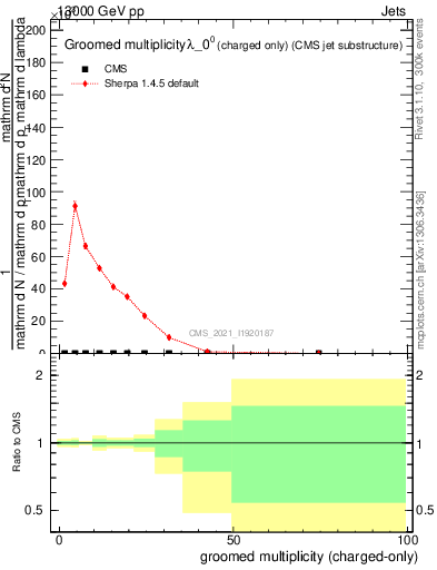 Plot of j.nch.g in 13000 GeV pp collisions