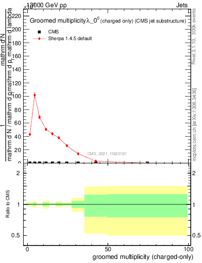 Plot of j.nch.g in 13000 GeV pp collisions
