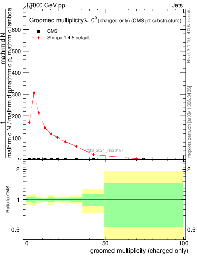 Plot of j.nch.g in 13000 GeV pp collisions
