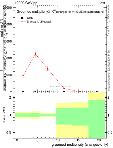 Plot of j.nch.g in 13000 GeV pp collisions