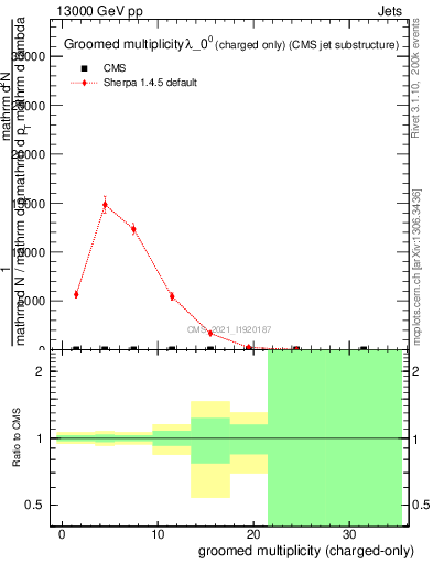 Plot of j.nch.g in 13000 GeV pp collisions