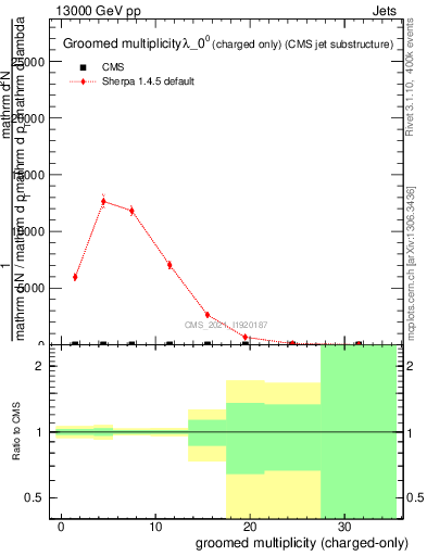 Plot of j.nch.g in 13000 GeV pp collisions