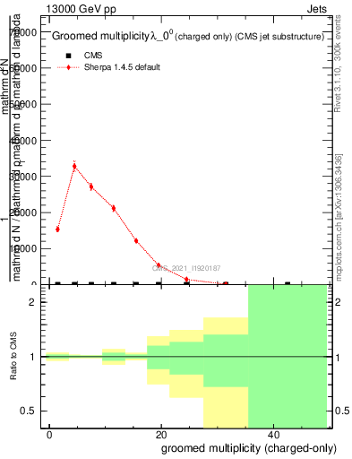 Plot of j.nch.g in 13000 GeV pp collisions