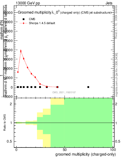 Plot of j.nch.g in 13000 GeV pp collisions