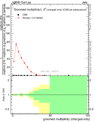 Plot of j.nch.g in 13000 GeV pp collisions
