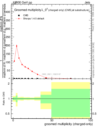 Plot of j.nch.g in 13000 GeV pp collisions