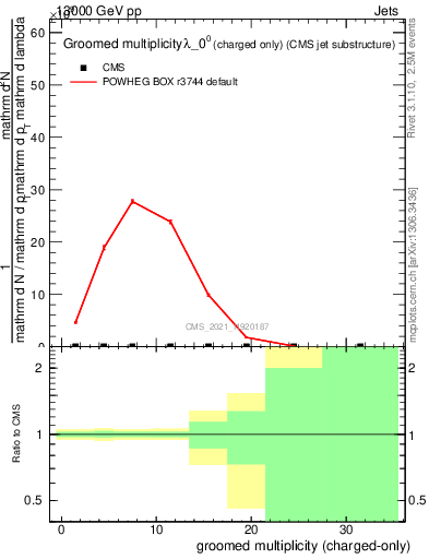 Plot of j.nch.g in 13000 GeV pp collisions