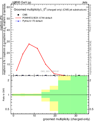 Plot of j.nch.g in 13000 GeV pp collisions