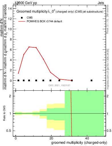 Plot of j.nch.g in 13000 GeV pp collisions