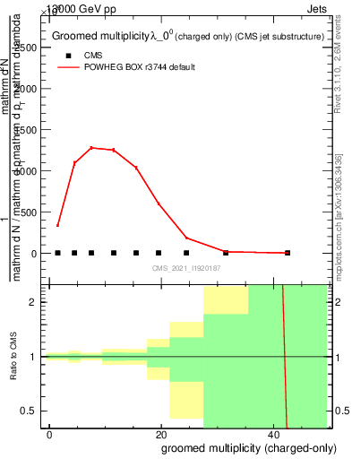Plot of j.nch.g in 13000 GeV pp collisions