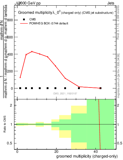 Plot of j.nch.g in 13000 GeV pp collisions