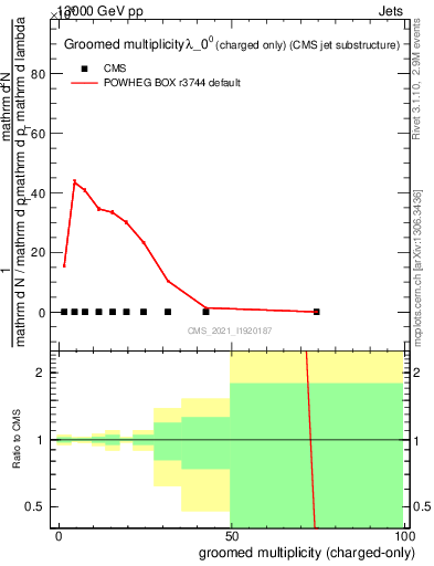 Plot of j.nch.g in 13000 GeV pp collisions