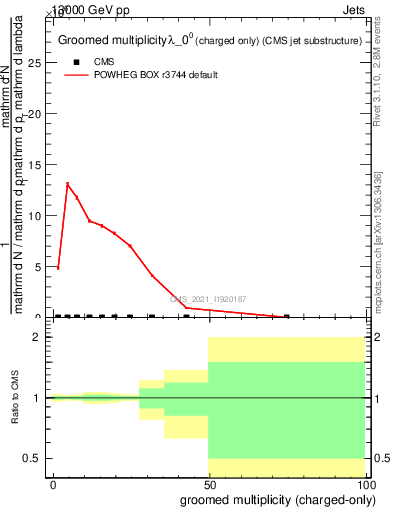 Plot of j.nch.g in 13000 GeV pp collisions
