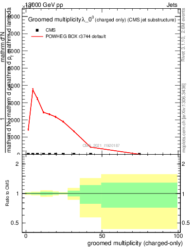 Plot of j.nch.g in 13000 GeV pp collisions