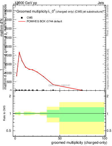 Plot of j.nch.g in 13000 GeV pp collisions