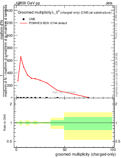 Plot of j.nch.g in 13000 GeV pp collisions