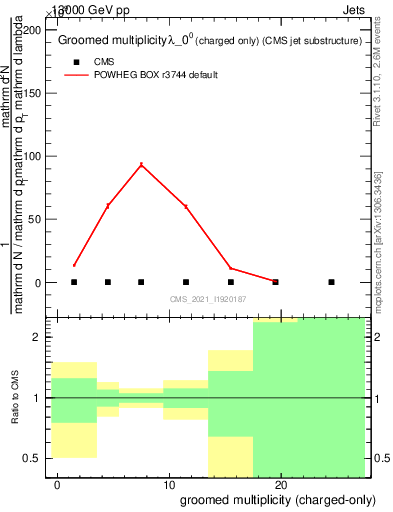 Plot of j.nch.g in 13000 GeV pp collisions