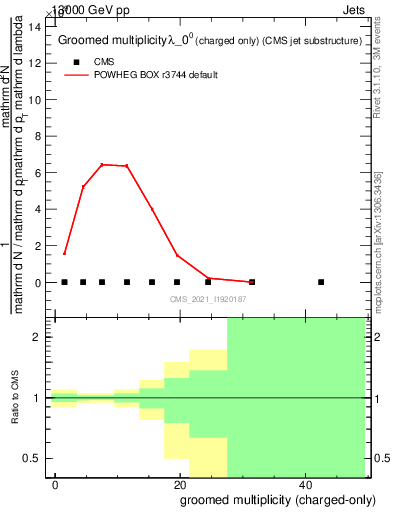 Plot of j.nch.g in 13000 GeV pp collisions