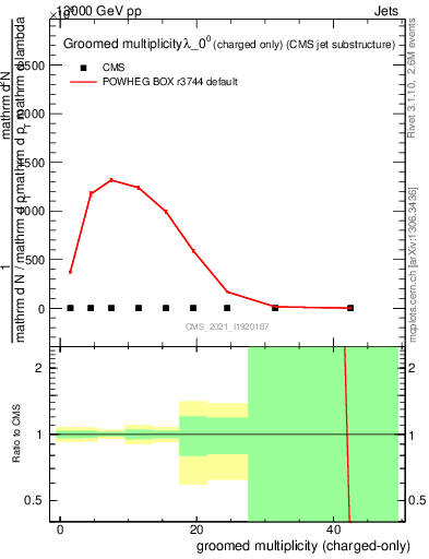 Plot of j.nch.g in 13000 GeV pp collisions