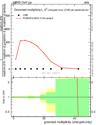Plot of j.nch.g in 13000 GeV pp collisions