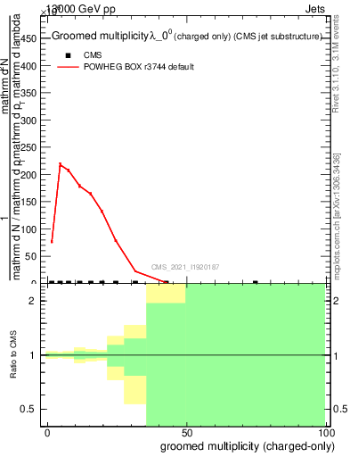 Plot of j.nch.g in 13000 GeV pp collisions