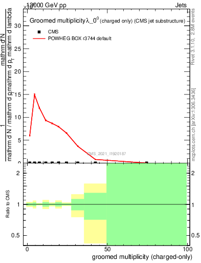 Plot of j.nch.g in 13000 GeV pp collisions