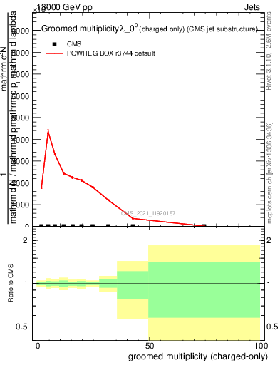 Plot of j.nch.g in 13000 GeV pp collisions