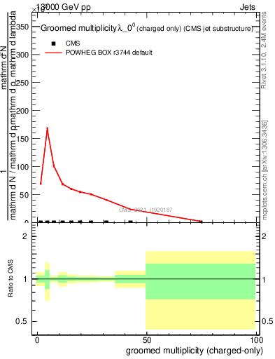 Plot of j.nch.g in 13000 GeV pp collisions