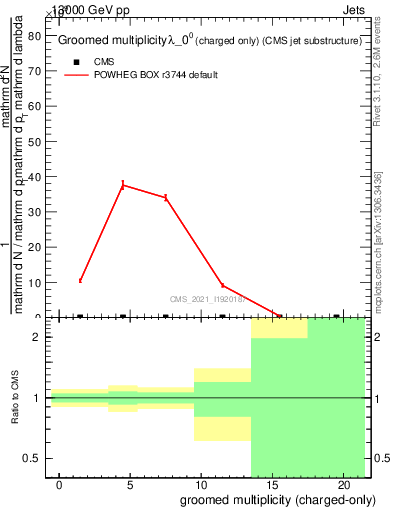 Plot of j.nch.g in 13000 GeV pp collisions