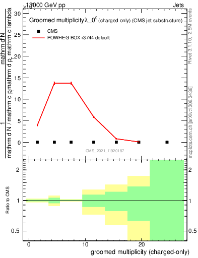 Plot of j.nch.g in 13000 GeV pp collisions