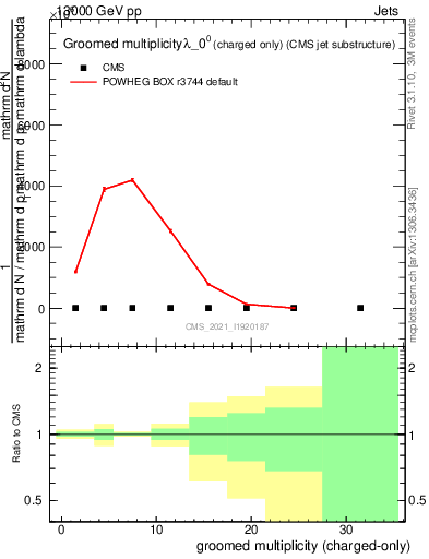 Plot of j.nch.g in 13000 GeV pp collisions
