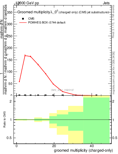 Plot of j.nch.g in 13000 GeV pp collisions