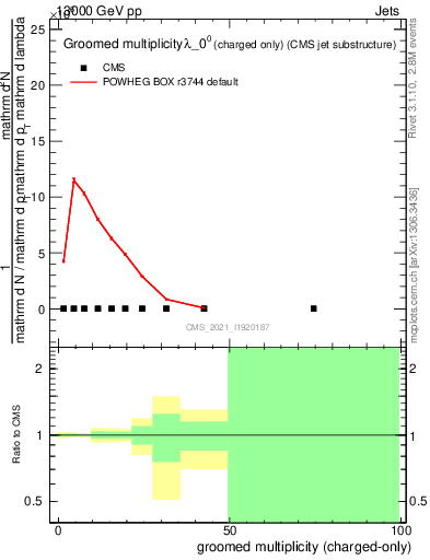Plot of j.nch.g in 13000 GeV pp collisions