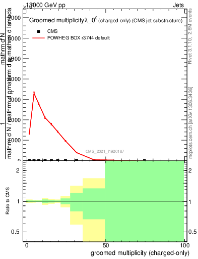 Plot of j.nch.g in 13000 GeV pp collisions