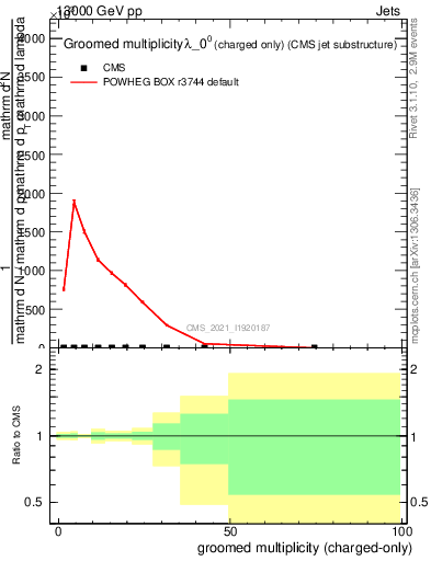 Plot of j.nch.g in 13000 GeV pp collisions