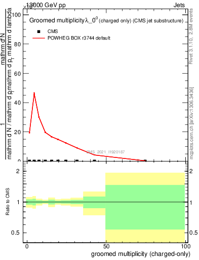 Plot of j.nch.g in 13000 GeV pp collisions