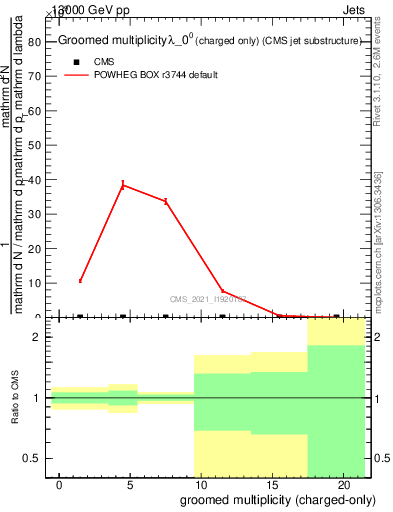 Plot of j.nch.g in 13000 GeV pp collisions