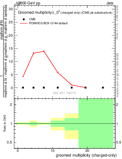 Plot of j.nch.g in 13000 GeV pp collisions